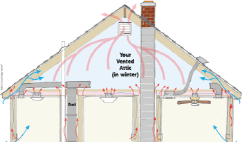 Heat Movement in attic space in Bear