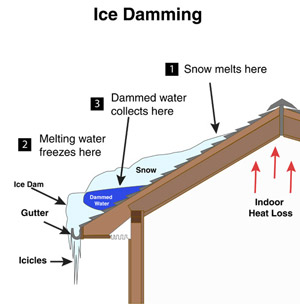 Melting snow & freezing water form ice dams