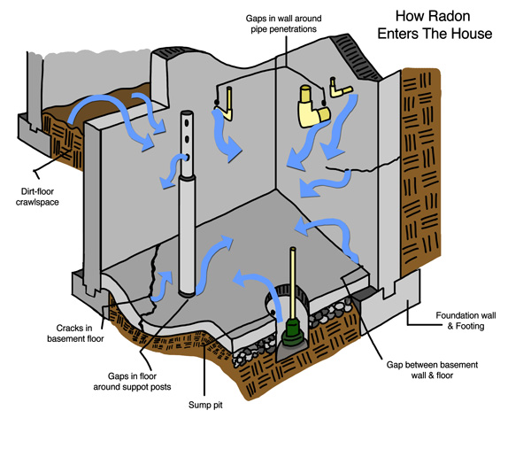 Learn How Radon Enters Your Delaware & E. Shore Maryland House