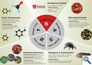 Wheel of 5 Danger Levels of Indoor Air Quality
