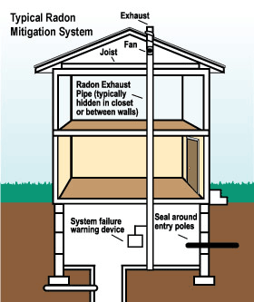 Radon mitigation and testing in Dover